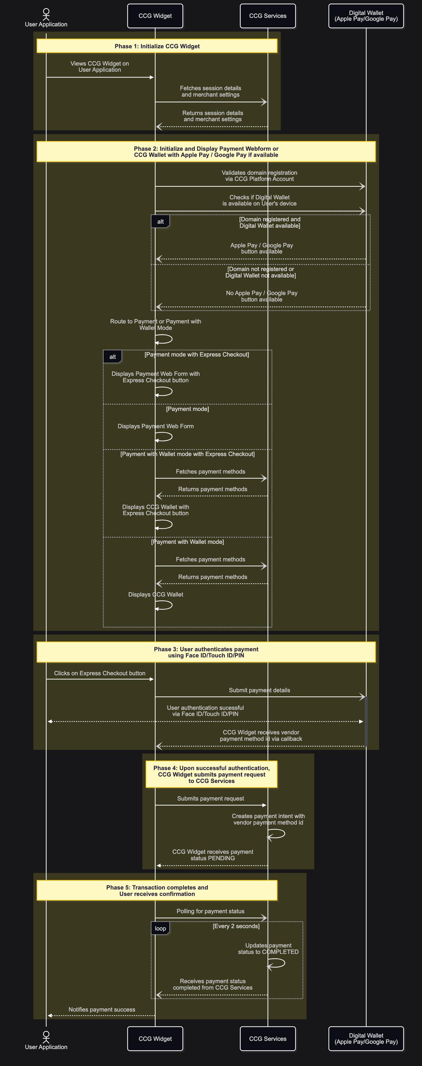 Express Checkout Lifecycle