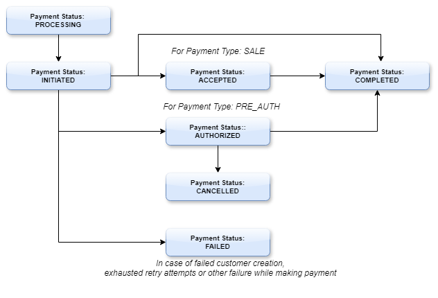 Payment Lifecycle